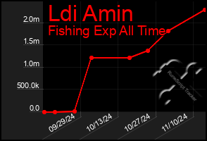 Total Graph of Ldi Amin