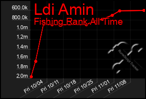 Total Graph of Ldi Amin