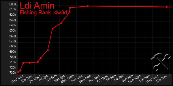 Last 31 Days Graph of Ldi Amin