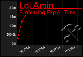 Total Graph of Ldi Amin