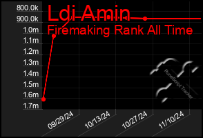 Total Graph of Ldi Amin