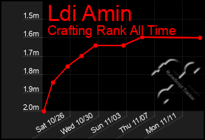 Total Graph of Ldi Amin