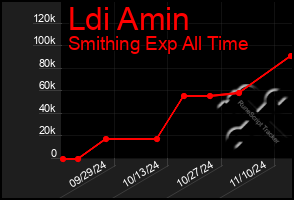 Total Graph of Ldi Amin