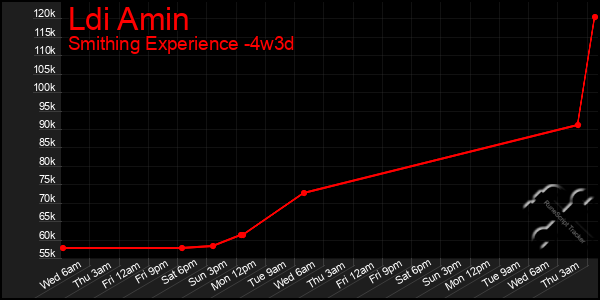 Last 31 Days Graph of Ldi Amin