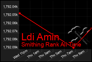 Total Graph of Ldi Amin