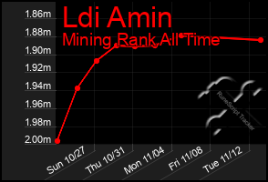 Total Graph of Ldi Amin