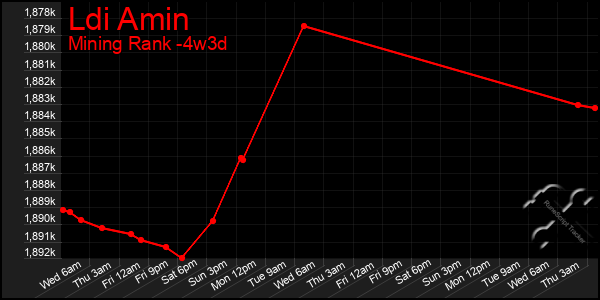 Last 31 Days Graph of Ldi Amin