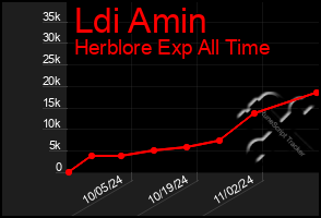 Total Graph of Ldi Amin