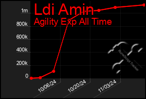 Total Graph of Ldi Amin