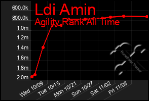 Total Graph of Ldi Amin