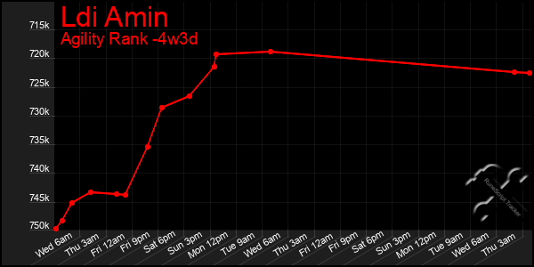 Last 31 Days Graph of Ldi Amin