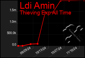 Total Graph of Ldi Amin