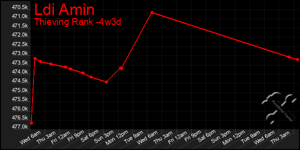 Last 31 Days Graph of Ldi Amin