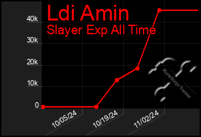 Total Graph of Ldi Amin