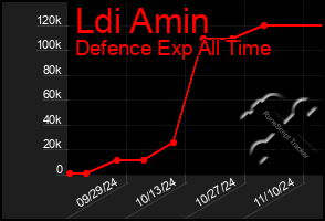 Total Graph of Ldi Amin