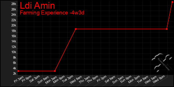 Last 31 Days Graph of Ldi Amin