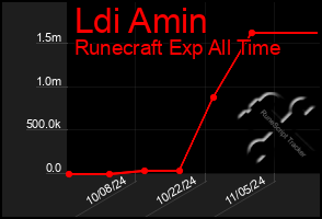 Total Graph of Ldi Amin