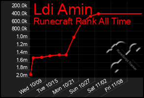 Total Graph of Ldi Amin