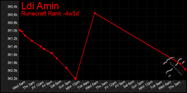 Last 31 Days Graph of Ldi Amin