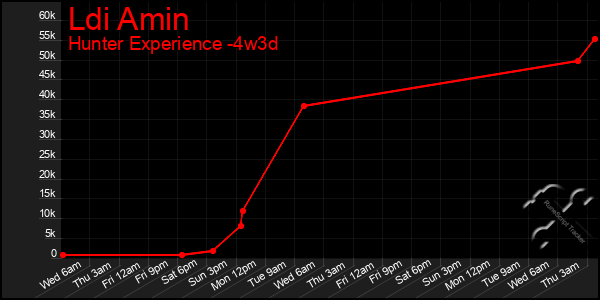 Last 31 Days Graph of Ldi Amin