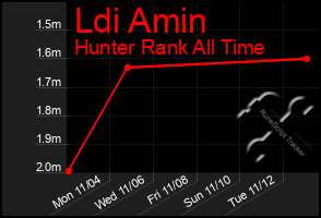 Total Graph of Ldi Amin