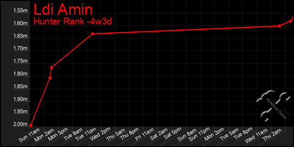 Last 31 Days Graph of Ldi Amin