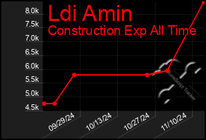 Total Graph of Ldi Amin