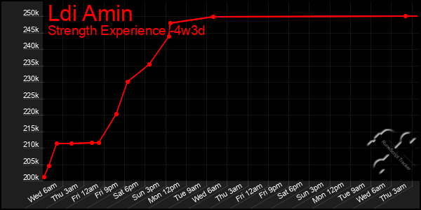 Last 31 Days Graph of Ldi Amin