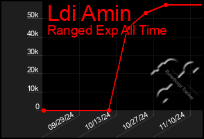 Total Graph of Ldi Amin