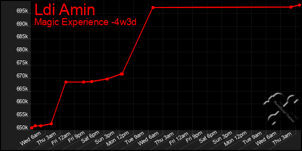 Last 31 Days Graph of Ldi Amin