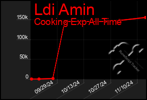 Total Graph of Ldi Amin