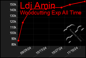 Total Graph of Ldi Amin