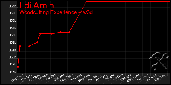 Last 31 Days Graph of Ldi Amin