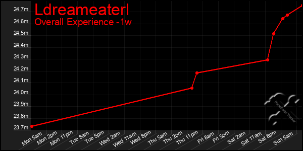 Last 7 Days Graph of Ldreameaterl