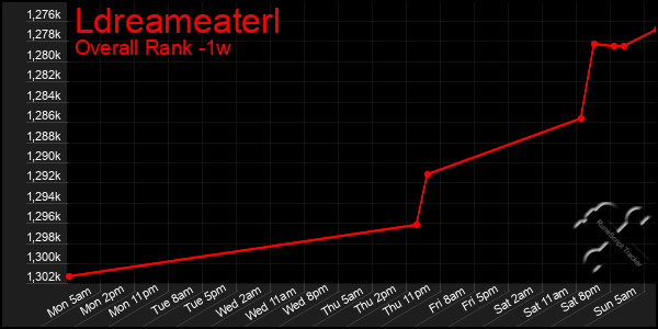 Last 7 Days Graph of Ldreameaterl