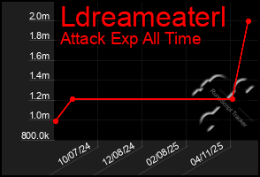 Total Graph of Ldreameaterl