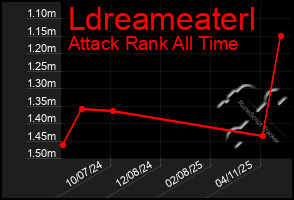 Total Graph of Ldreameaterl