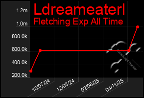 Total Graph of Ldreameaterl
