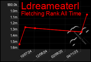 Total Graph of Ldreameaterl