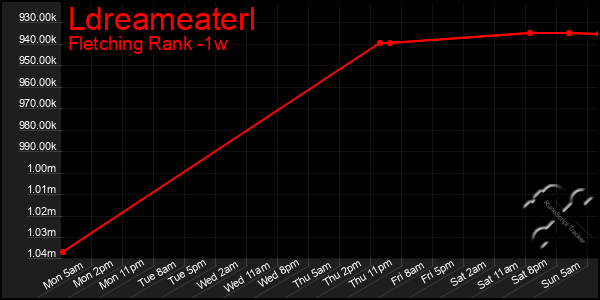 Last 7 Days Graph of Ldreameaterl