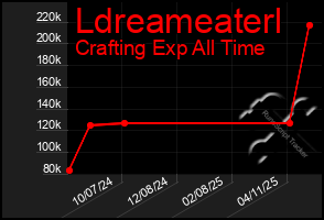 Total Graph of Ldreameaterl
