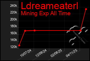 Total Graph of Ldreameaterl
