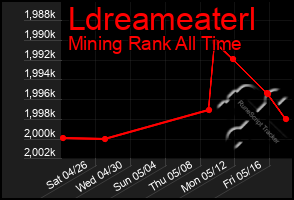 Total Graph of Ldreameaterl