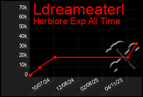 Total Graph of Ldreameaterl