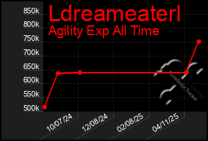 Total Graph of Ldreameaterl