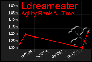 Total Graph of Ldreameaterl