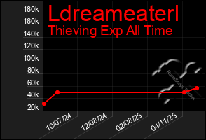 Total Graph of Ldreameaterl