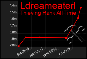 Total Graph of Ldreameaterl