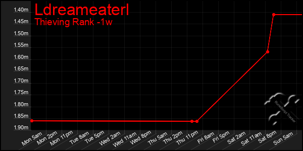 Last 7 Days Graph of Ldreameaterl