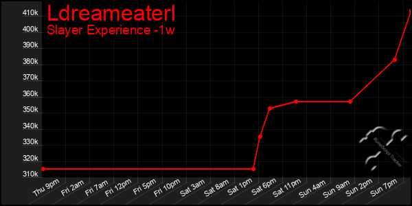 Last 7 Days Graph of Ldreameaterl